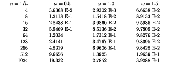 \begin{tabular}{r\vert\vert lll}
$n = 1/h$& $\quad \omega=0.5$& $\quad \omega=1...
... 1.3925 & 1.9639 E-1 \\
1024 & 19.332 & 2.7852 & 3.9288 E-1 \\
\end{tabular}
