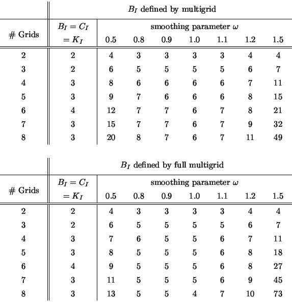 \begin{tabular}{c\vert\vert c\vert ccccccc}
& \multicolumn{8}{c}{ \rule[-2.0ex]...
... 5 & 5 & 5 & 6 & 9 & 45 \\
8 & 3 & 13 & 5 & 5 & 4 & 7 & 10 & 73
\end{tabular}