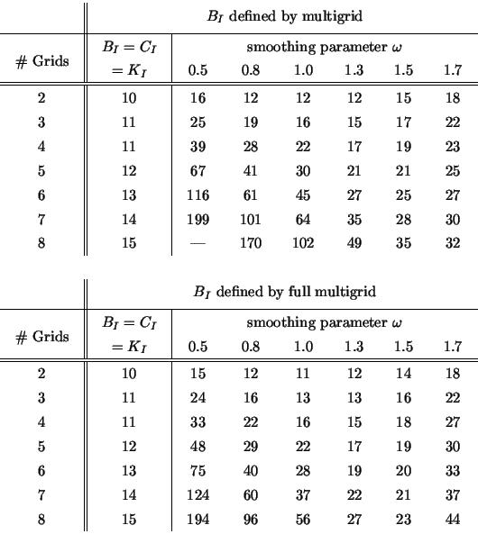 \begin{tabular}{c\vert\vert c\vert cccccc}
& \multicolumn{7}{c}{ \rule[-2.0ex]{...
... 37 & 22 & 21 & 37 \\
8 & 15 & 194 & 96 & 56 & 27 & 23 & 44 \\
\end{tabular}