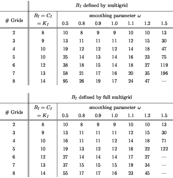 \begin{tabular}{c\vert\vert c\vert ccccccc}
& \multicolumn{8}{c}{ \rule[-2.0ex]...
...5 & 19 & 34 & --- \\
8 & 14 & 55 & 17 & 17 & 16 & 23 & 45 & ---
\end{tabular}